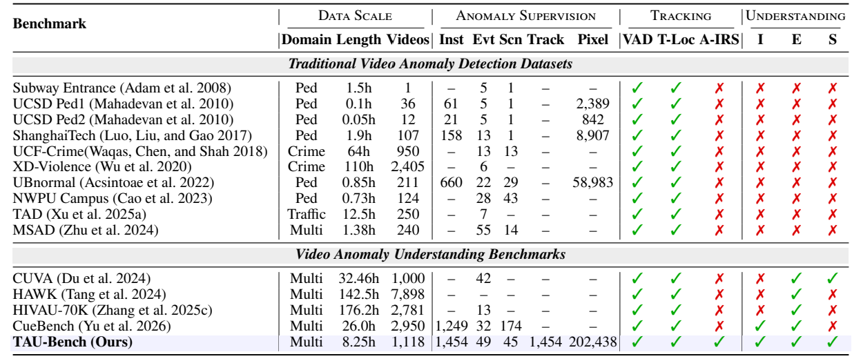 TAU-Bench comparison with existing video anomaly benchmarks.