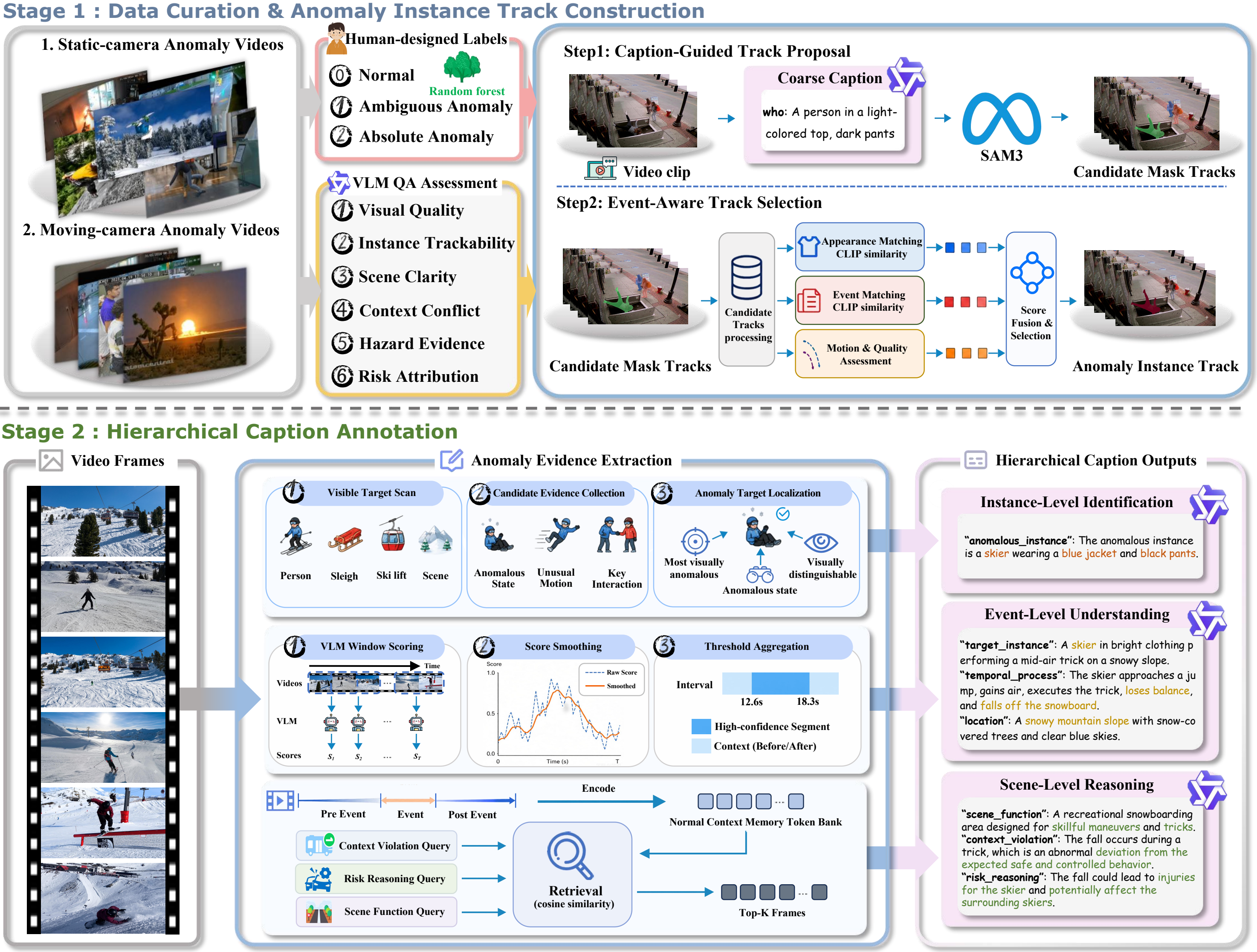TAU-Bench data construction engine.