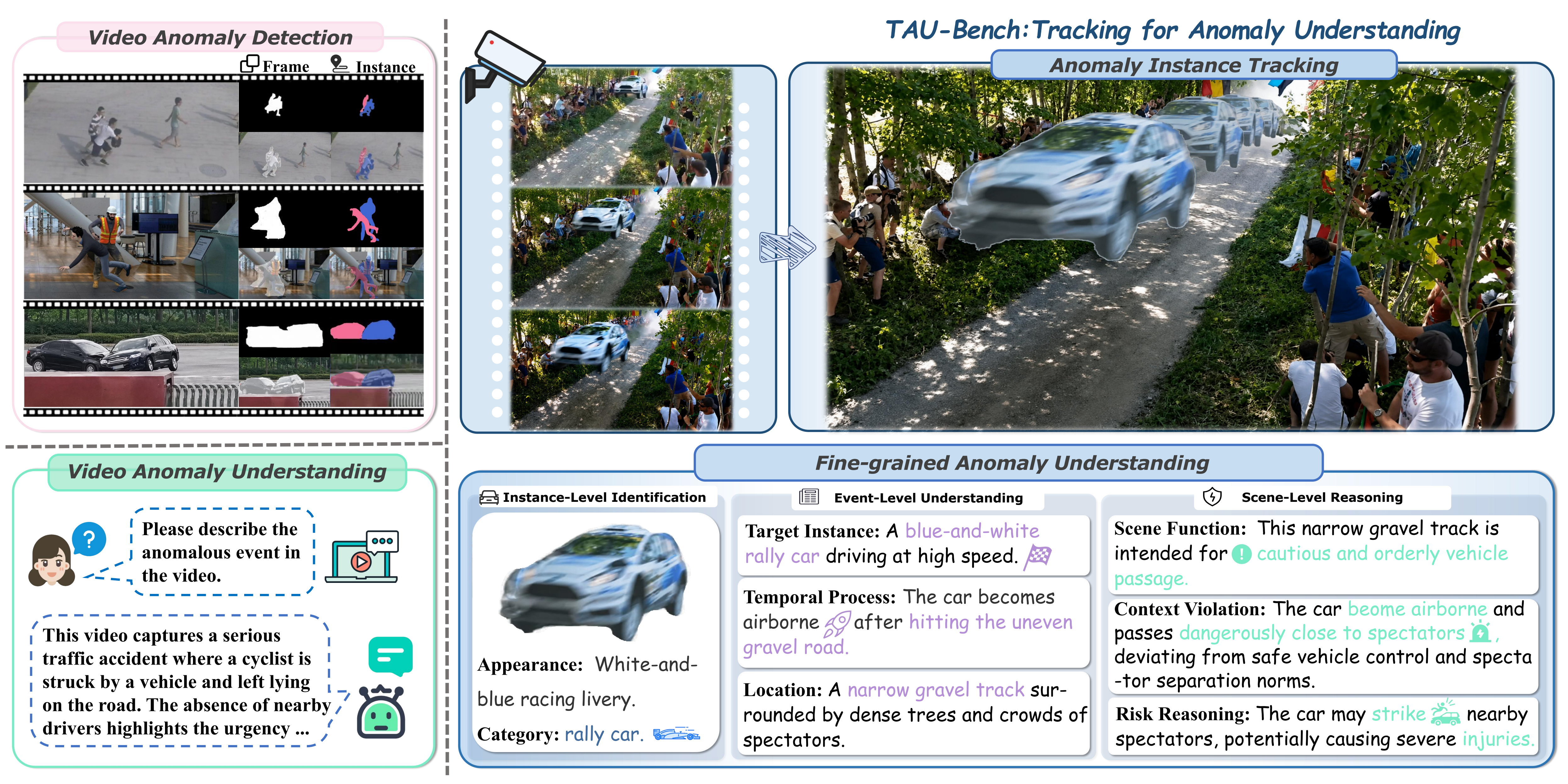 TAU-Bench connects anomaly instance tracking with fine-grained anomaly understanding.